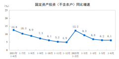 统计局:1-6月城镇固定资产投资同比增长6.1%