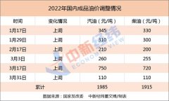 国内油价将迎今年首次下调!95号汽油或重回8元时代