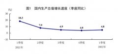 国家统计局:一季度GDP同比增长4.8% 国民经济