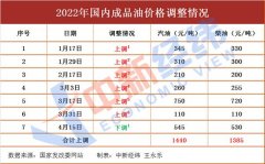 去加油!油价上涨再来袭 加满一箱或多花5.