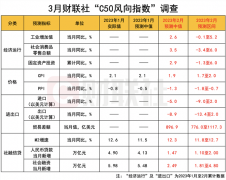 财联社3月C50风向指数调查:2月社融新增有望