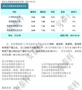 光伏周报:发改委、能源局鼓励参与电力现货市场 广宇发展拟对子公司增资52亿元