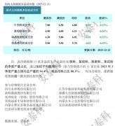 光伏周报:11月太阳能发电增长35.4% 爱康科技21亿扩建HJT电池产能
